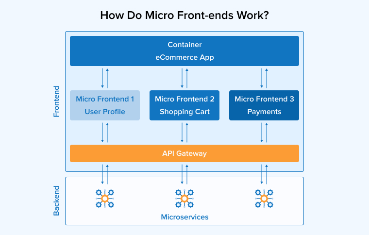 How Do Micro Front-ends Work? How Do Micro Front-ends Work?