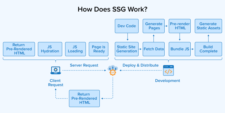 How Does SSG Work?