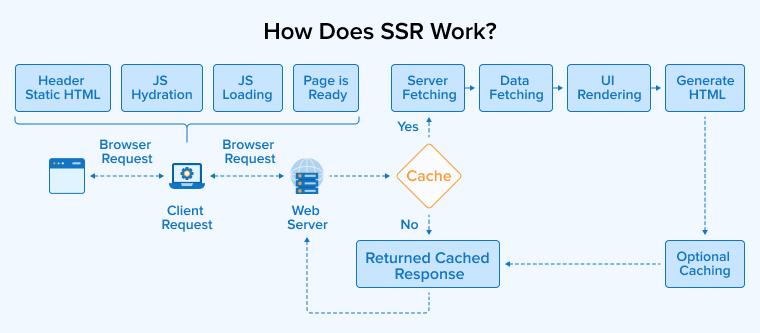 How Does SSR Work?