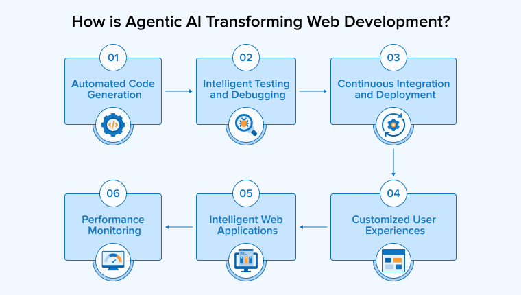 How is Agentic AI Transforming Web Development? How is Agentic AI Transforming Web Development?