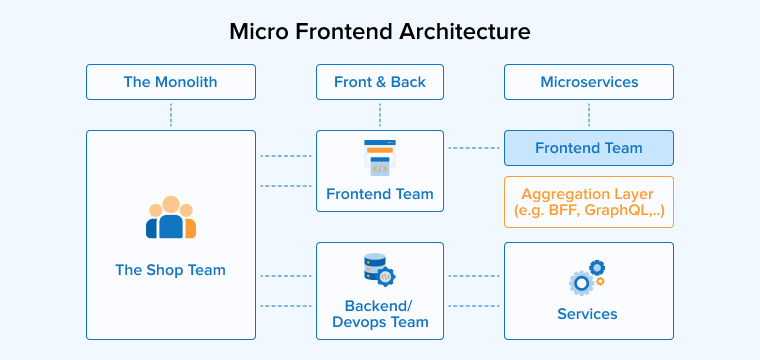 Micro Frontend Architecture Micro Frontend Architecture