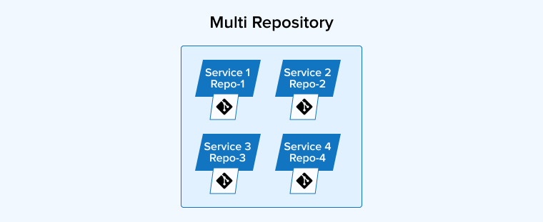 Multi Repository Multi Repository