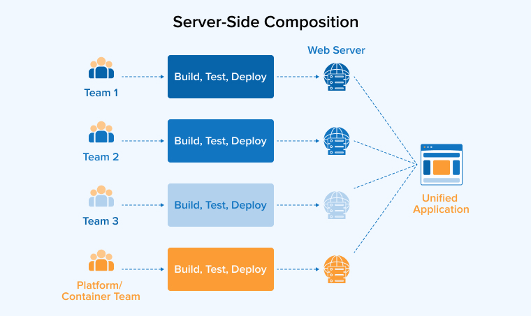 Server-Side Composition Server-Side Composition