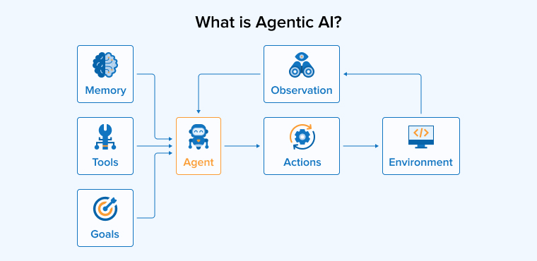 What is Agentic AI? What is Agentic AI?