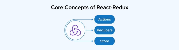 Core Concepts of React-Redux Core Concepts of React-Redux
