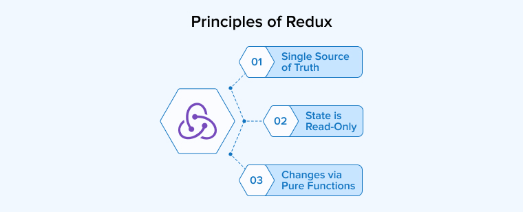 Principles of Redux Principles of Redux
