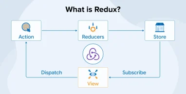 What is Redux