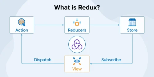 What Is Redux? A Complete Guide to React State Management 