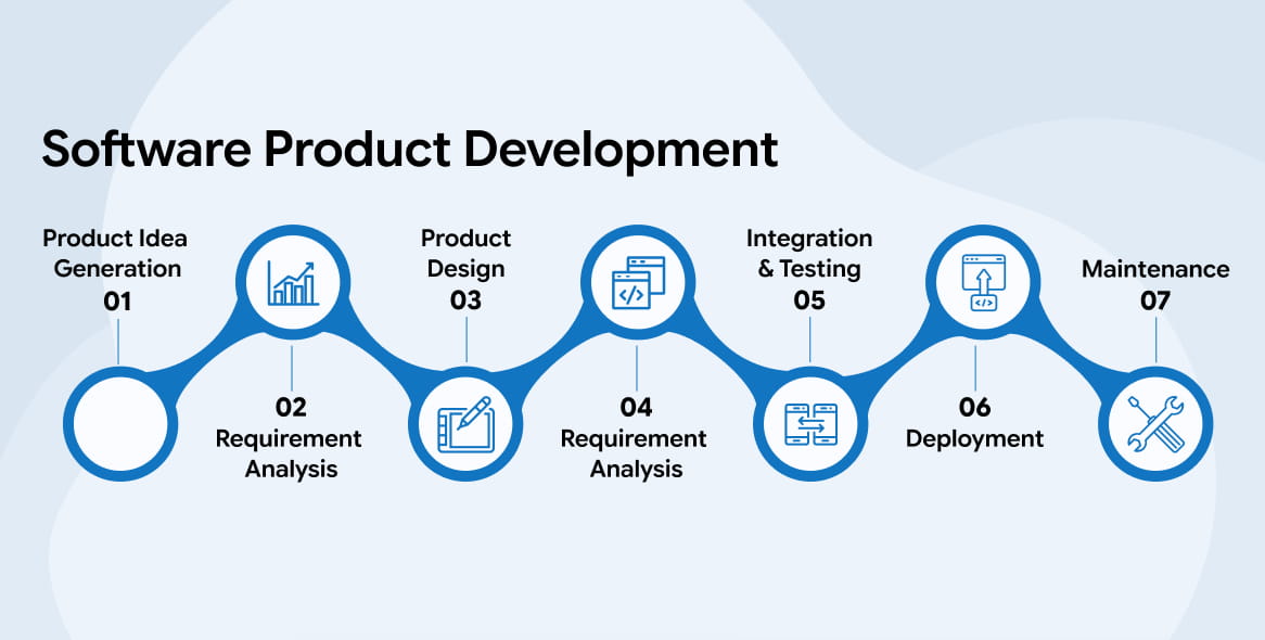 Software Product Development – Steps and Methodologies